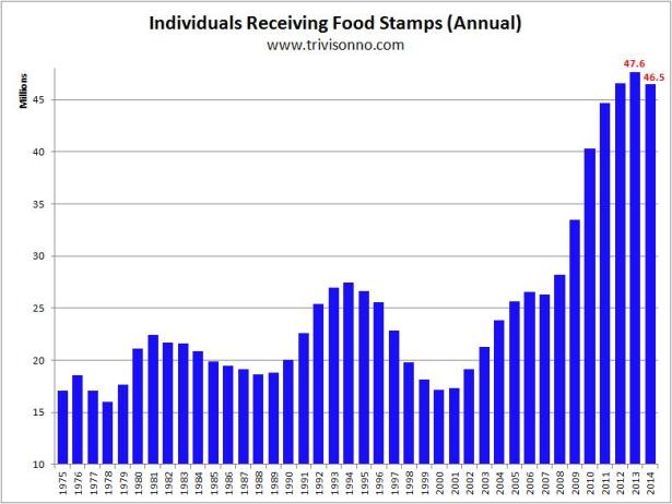 Food-Stamps-Yearly-DO-NOT-HOTLINK